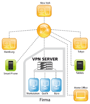 VPN-Lösungen